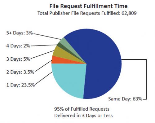 A pie charts that shows the file request fulfillment time in ATN. 95% of fulfilled requests are delivered in 3 days or less. Same day is 63%, 1 day is 23.5%, 2 days is 3.5%, 3 days is 5%, 4 days is 2%, and 5 plus days is 3%.